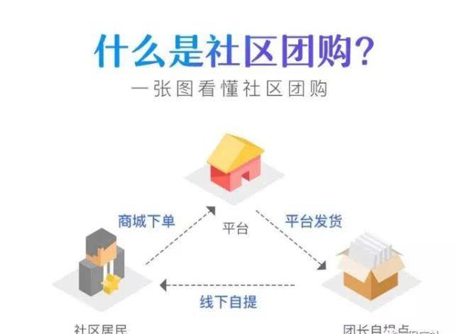 團購社區(qū)_社區(qū)團購是app嗎_什么是社區(qū)團購